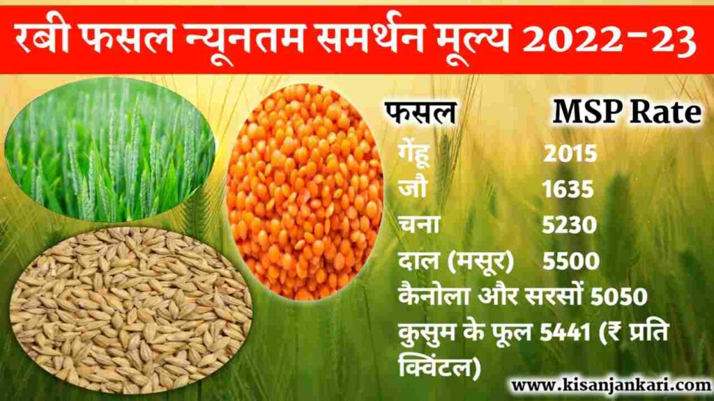 Minimum Support Price Of Rabi Crops