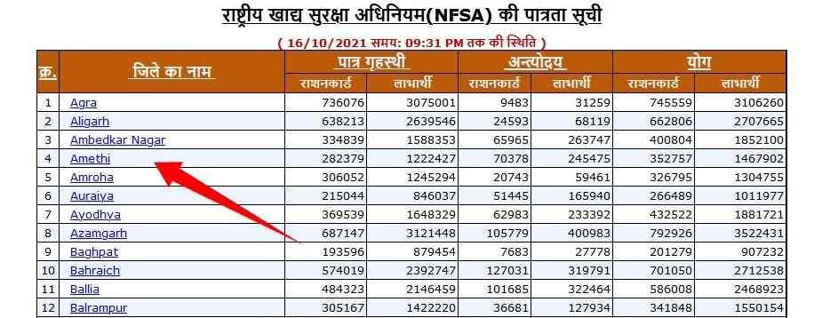 Uttar Pradesh Ration Card List Me Apna Naam Kaise Dekhe